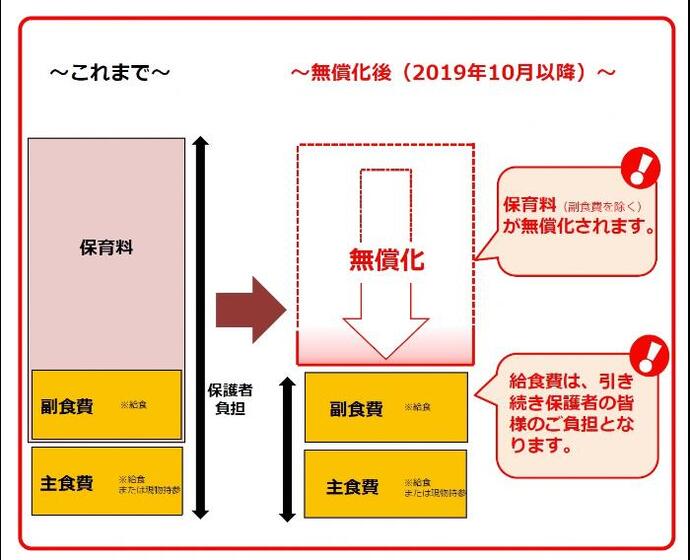 フローチャート：無償化後の給食費