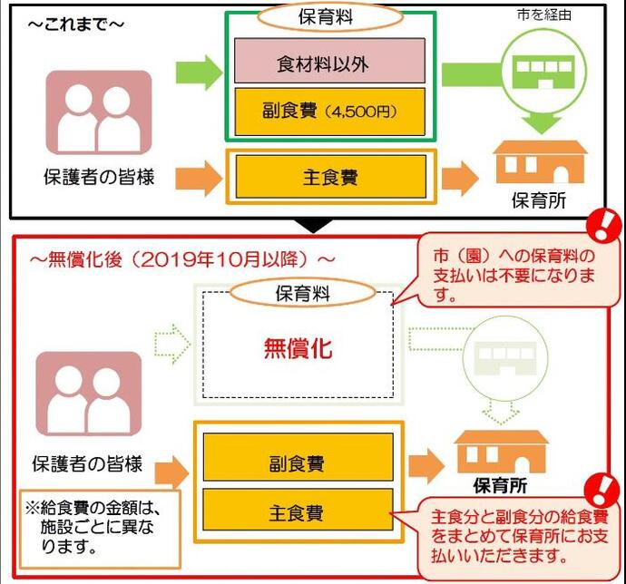 フローチャート：無償化後の給食費（詳細）