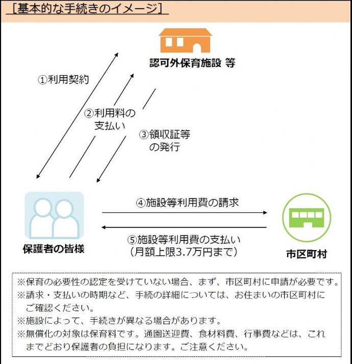 フローチャート：認可以外保育施設等の基本的な手続き