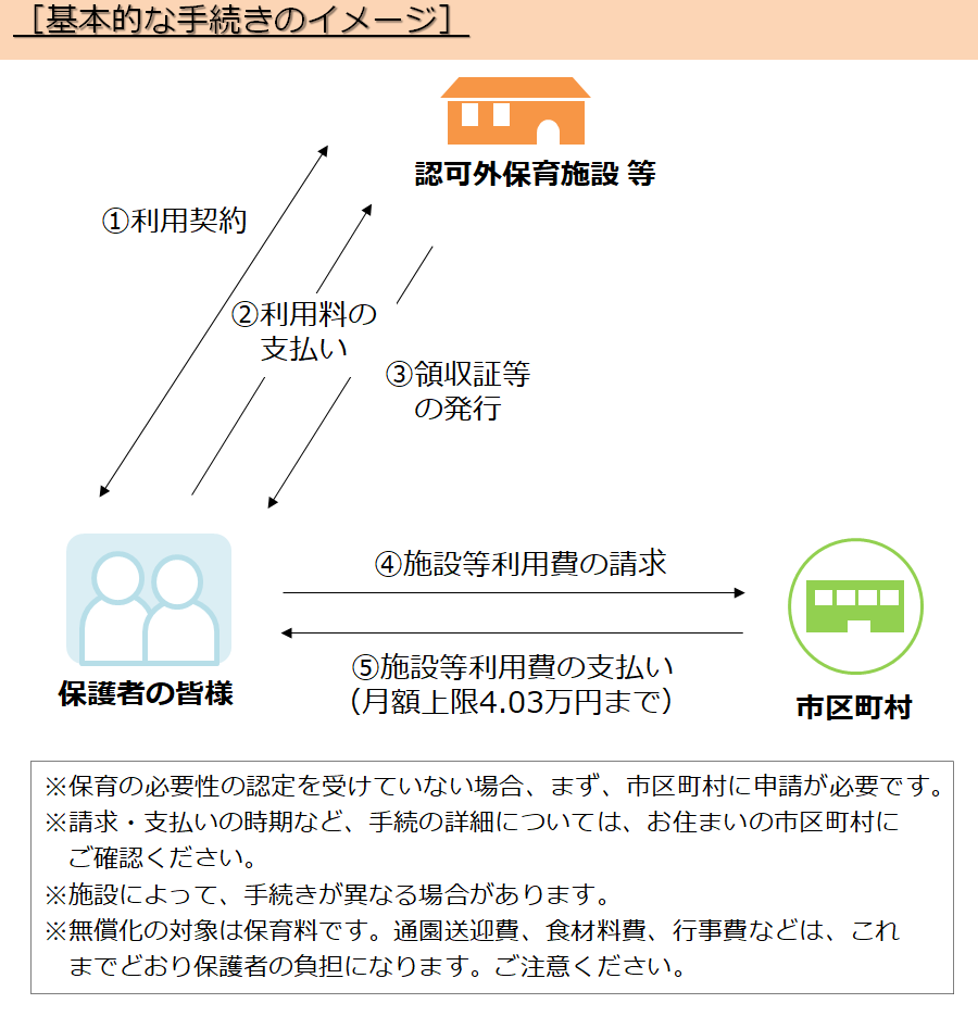 フローチャート：認可以外保育施設等の基本的な手続き