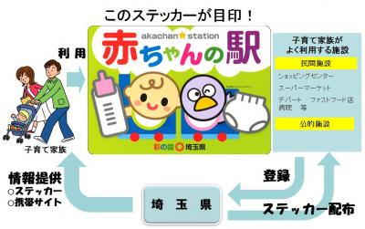イラスト：埼玉県「赤ちゃんの駅」登録手順