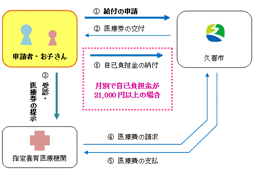 図：未熟児養育医療について