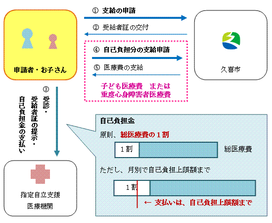 フローチャート：自己負担金