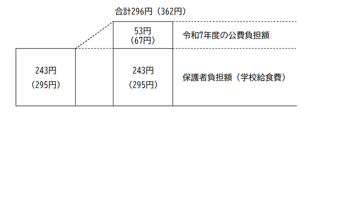 図：学校給食の食材費高騰に関する市の負担のイメージ