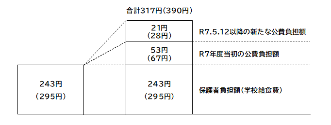 図：学校給食の食材費高騰に関する市の負担のイメージ