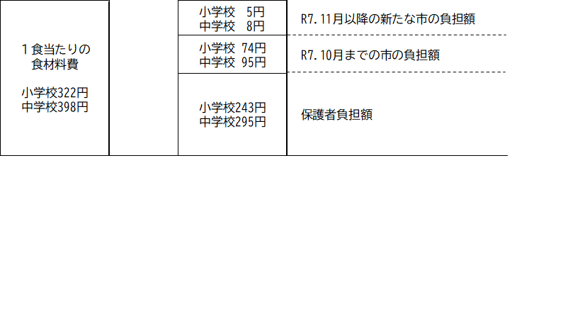 1食当たりの食材料費負担額のイメージ