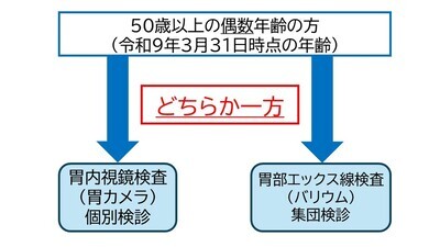 胃がん検診（50歳以上の偶数年齢の方）
