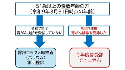 胃がん検診（51歳以上の奇数年齢の方）