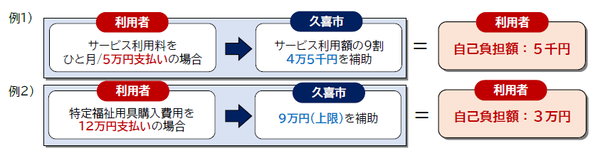 イラスト：補助金額の例