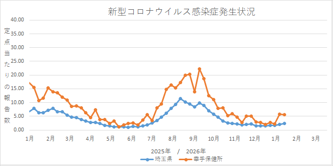 グラフ:新型コロナウイルス感染症の発生状況
