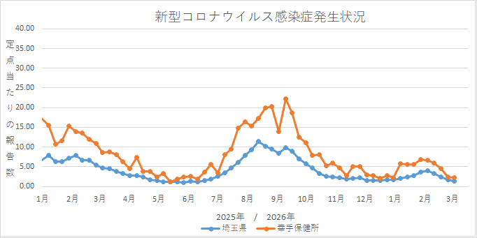 グラフ:新型コロナウイルス感染症の発生状況