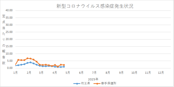 グラフ：新型コロナウイルス感染症の発生状況