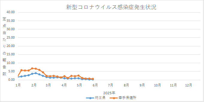 グラフ:新型コロナウイルス感染症の発生状況