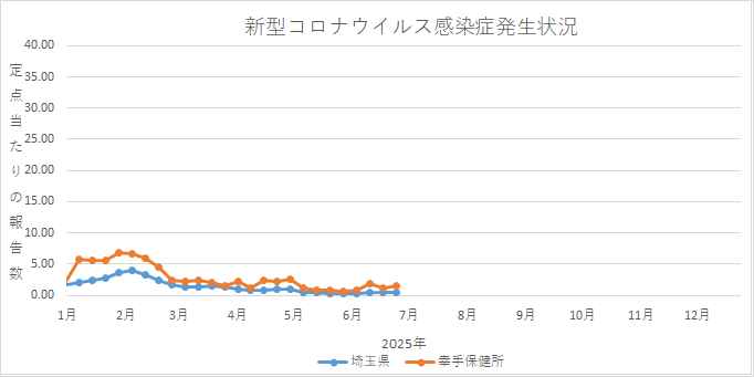 グラフ：新型コロナウイルス感染症の発生状況