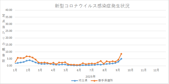 グラフ：新型コロナウイルス感染症の発生状況