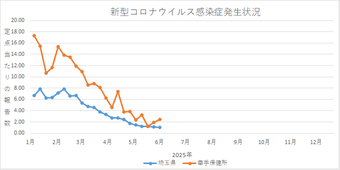 グラフ：新型コロナウイルス感染症の発生状況