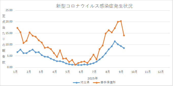 グラフ：新型コロナウイルス感染症の発生状況