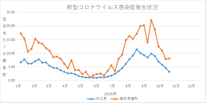 グラフ：新型コロナウイルス感染症の発生状況