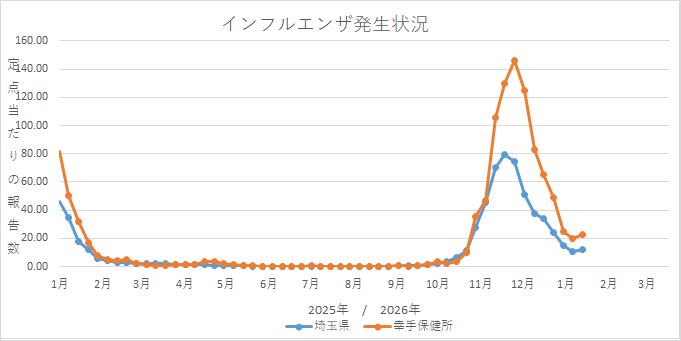 グラフ:インフルエンザウイルス発生状況