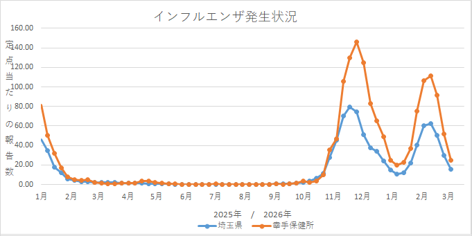 グラフ:インフルエンザウイルス発生状況