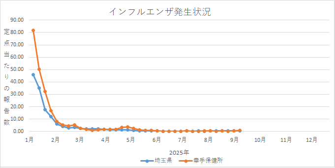 グラフ：インフルエンザウイルス発生状況