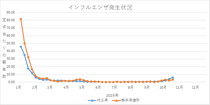 グラフ：インフルエンザウイルス発生状況