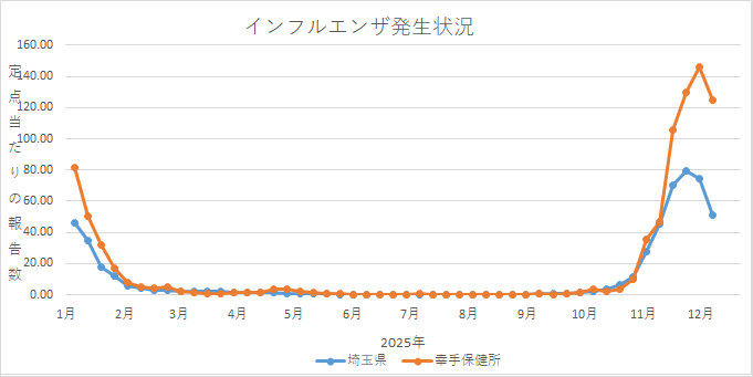 グラフ:インフルエンザウイルス発生状況