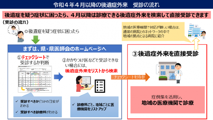 イラスト：新型コロナ後遺症外来の受診の流れ