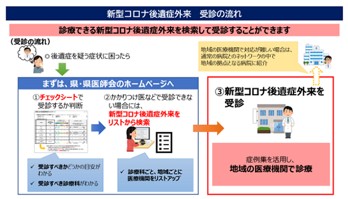 イラスト：新型コロナ後遺症外来の受診の流れ