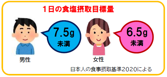イラスト：塩分摂取量