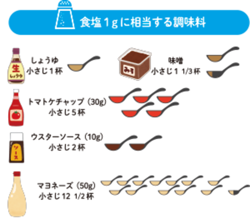 イラスト：食塩の目安