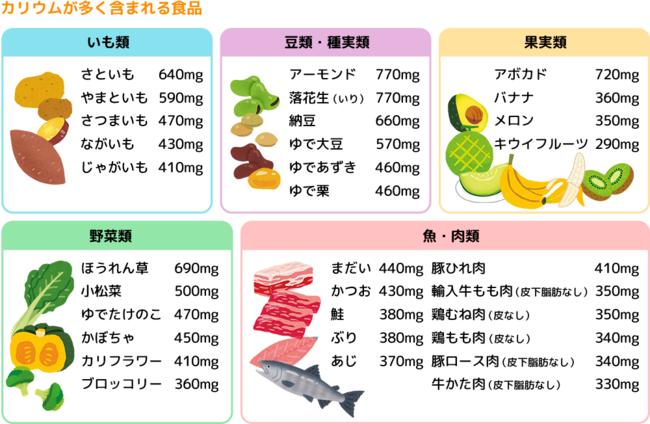 イラスト：カリウムが多く含まれる食品