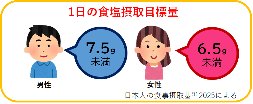 イラスト：塩分摂取量