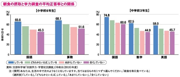 画像：朝食の摂取と学力調査の関係