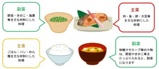 イラスト：バランスの良いメニュー