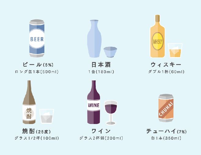イラスト：純アルコール20gに相当する酒量の図解