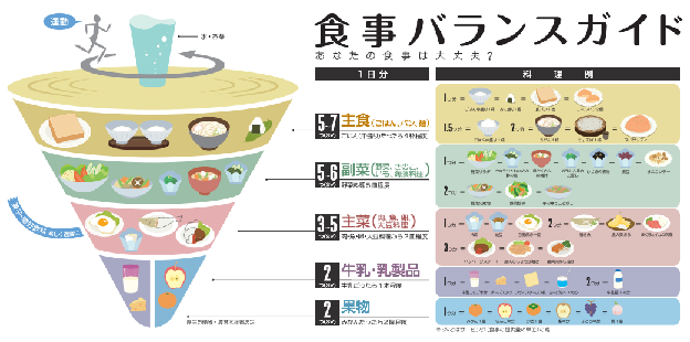 図：食事バランスガイド