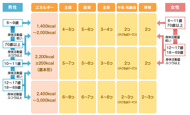 図：必要カロリー対応表