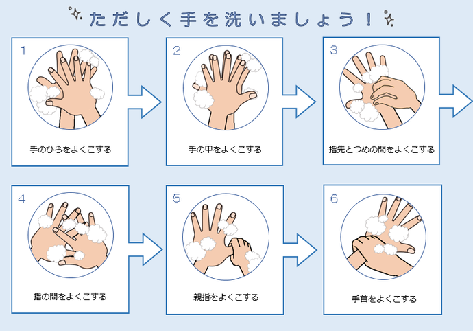 イラスト：1.てのひらをよくこする　2.手の甲をよくこする　3.指先と爪の間をよくこする　4.指の間をよくこする 5.親指をよくこする　6.手首をよくこする
