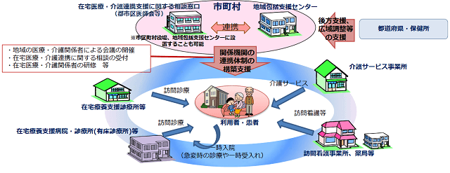 イラスト：久喜市における在宅医療・介護連携推進事業のイメージ