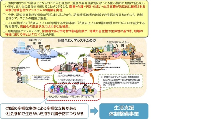 イラスト:地域包括システムと生活支援体制整備