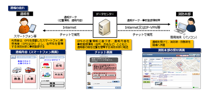 フローチャート：	NET119概要