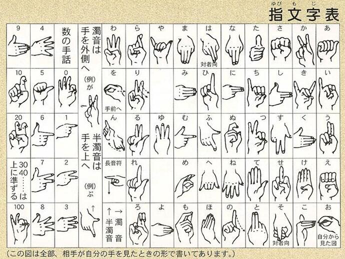 表の写真：指文字表