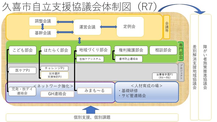 イラスト：	久喜市自立支援協議会の構成図