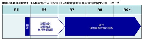 図：中川・綾瀬川流域における特定都市河川指定及び流域水害対策計画策定に関するロードマップ