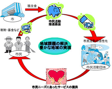 イラスト：市民活動推進基金の概要