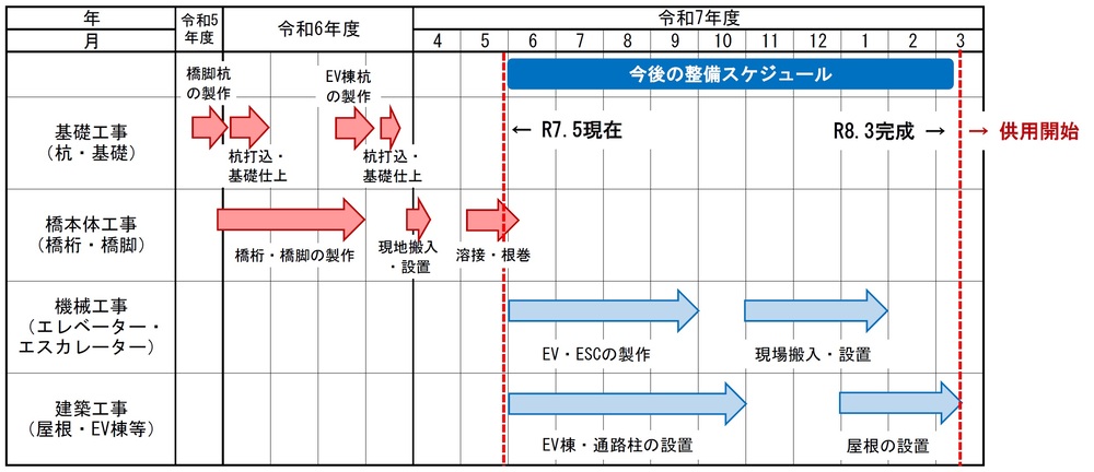 立体施設の整備スケジュール図