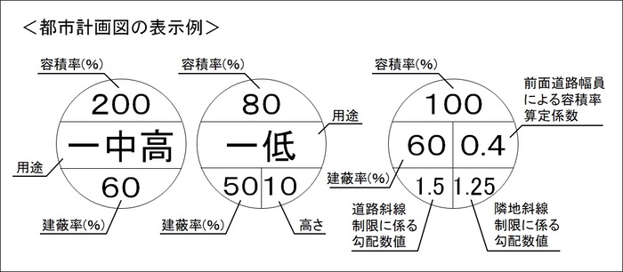 都市計画図の図面表示凡例