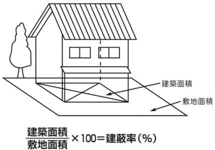 イラスト：建蔽率の算出方法