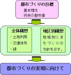 フロー図：マスタープラン構成